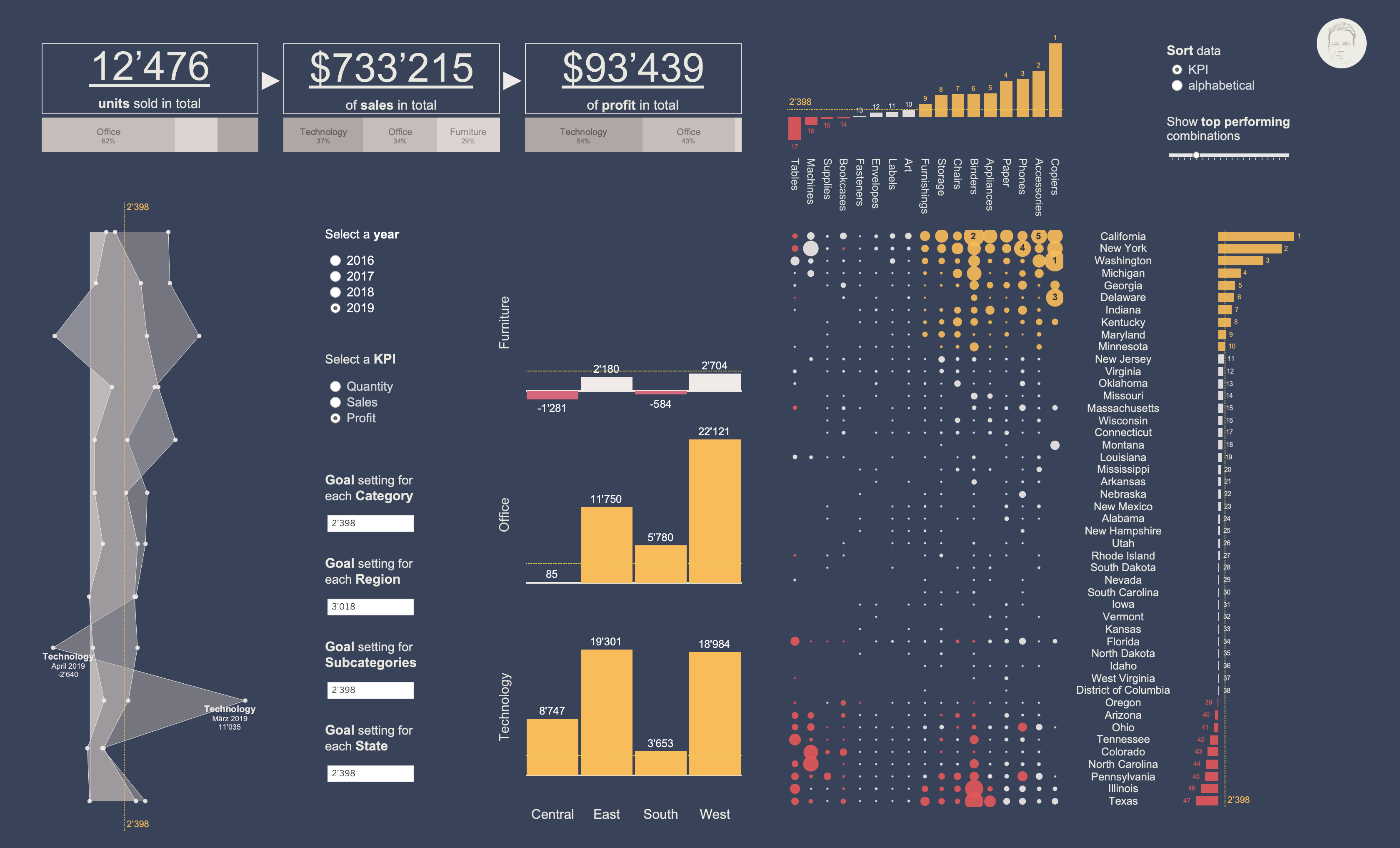 Complex Superstore --- Dashboard.png